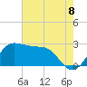 Sabine Bank Lighthouse tide chart for Sunday, June 8, 2025