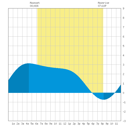 Sabine Bank Lighthouse tide chart for Monday, June 9, 2025