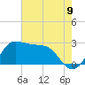 Sabine Bank Lighthouse tide chart for Monday, June 9, 2025
