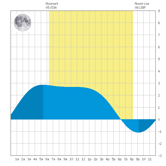 Sabine Bank Lighthouse tide chart for Thursday, July 10, 2025