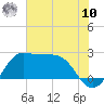 Sabine Bank Lighthouse tide chart for Thursday, July 10, 2025