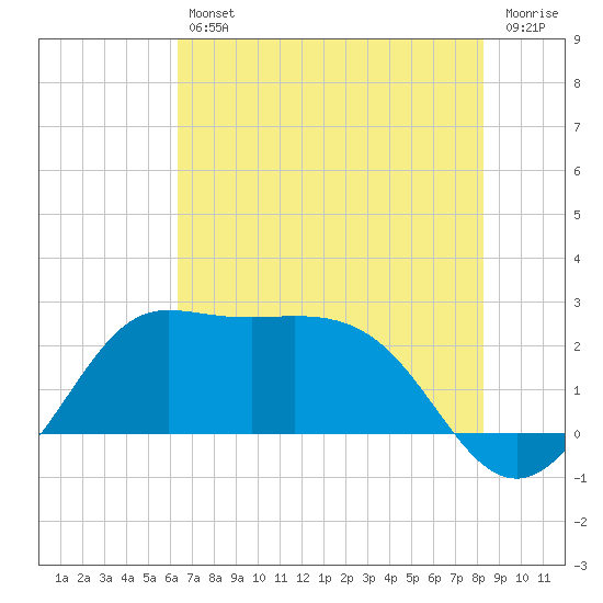 Sabine Bank Lighthouse tide chart for Friday, July 11, 2025