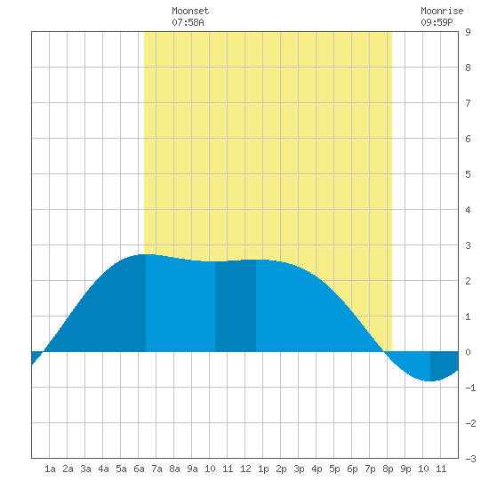 Sabine Bank Lighthouse tide chart for Saturday, July 12, 2025