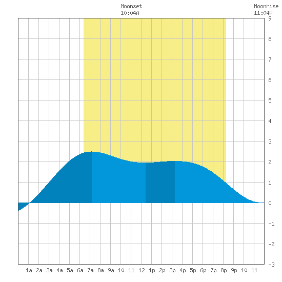 Sabine Bank Lighthouse tide chart for Monday, July 14, 2025