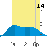 Sabine Bank Lighthouse tide chart for Monday, July 14, 2025