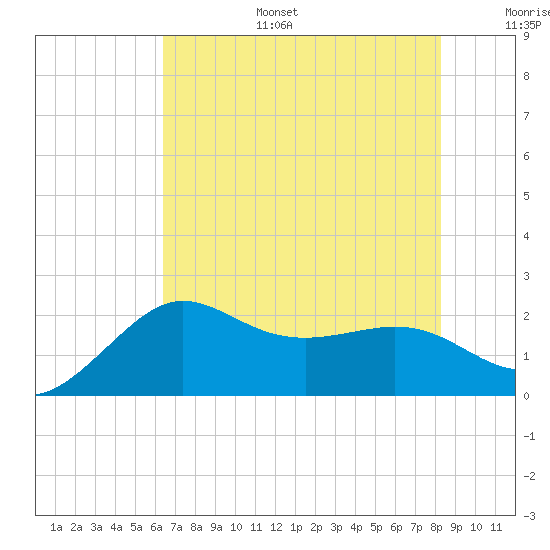 Sabine Bank Lighthouse tide chart for Tuesday, July 15, 2025