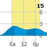 Sabine Bank Lighthouse tide chart for Tuesday, July 15, 2025