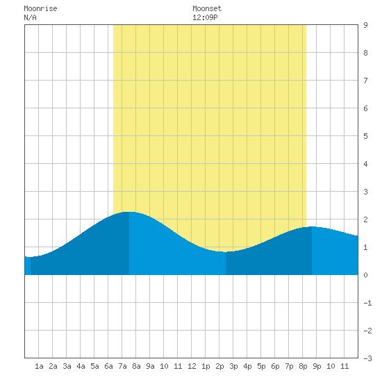 Sabine Bank Lighthouse tide chart for Wednesday, July 16, 2025