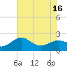 Sabine Bank Lighthouse tide chart for Wednesday, July 16, 2025