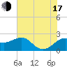 Sabine Bank Lighthouse tide chart for Thursday, July 17, 2025