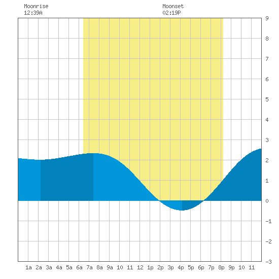 Sabine Bank Lighthouse tide chart for Friday, July 18, 2025