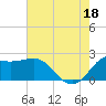 Sabine Bank Lighthouse tide chart for Friday, July 18, 2025