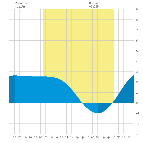 Sabine Bank Lighthouse tide chart for Saturday, July 19, 2025
