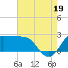 Sabine Bank Lighthouse tide chart for Saturday, July 19, 2025