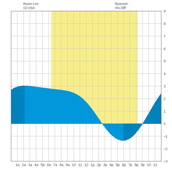 Sabine Bank Lighthouse tide chart for Sunday, July 20, 2025
