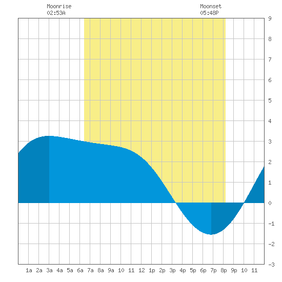 Sabine Bank Lighthouse tide chart for Monday, July 21, 2025