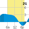 Sabine Bank Lighthouse tide chart for Monday, July 21, 2025