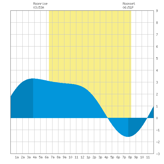 Sabine Bank Lighthouse tide chart for Tuesday, July 22, 2025