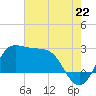 Sabine Bank Lighthouse tide chart for Tuesday, July 22, 2025