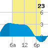 Sabine Bank Lighthouse tide chart for Wednesday, July 23, 2025