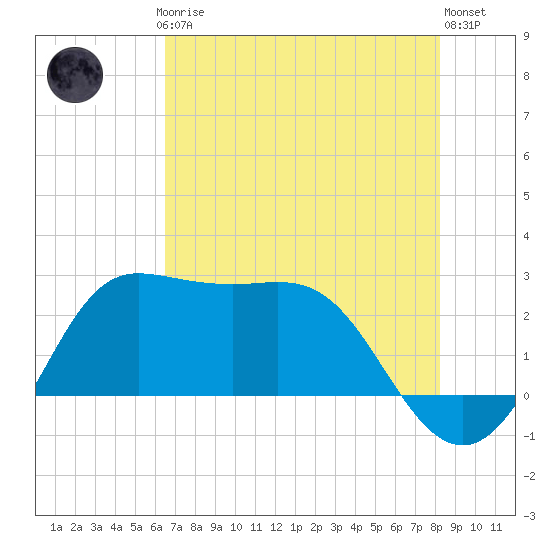 Sabine Bank Lighthouse tide chart for Thursday, July 24, 2025