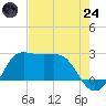 Sabine Bank Lighthouse tide chart for Thursday, July 24, 2025