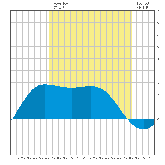 Sabine Bank Lighthouse tide chart for Friday, July 25, 2025