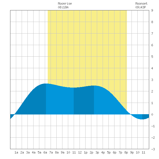 Sabine Bank Lighthouse tide chart for Saturday, July 26, 2025