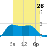 Sabine Bank Lighthouse tide chart for Saturday, July 26, 2025