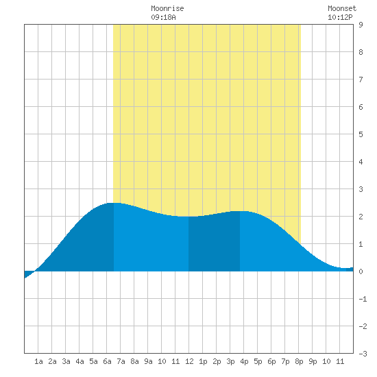 Sabine Bank Lighthouse tide chart for Sunday, July 27, 2025