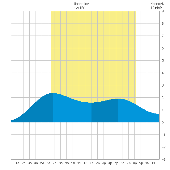 Sabine Bank Lighthouse tide chart for Monday, July 28, 2025