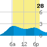 Sabine Bank Lighthouse tide chart for Monday, July 28, 2025