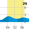 Sabine Bank Lighthouse tide chart for Tuesday, July 29, 2025