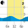 Sabine Bank Lighthouse tide chart for Wednesday, July 2, 2025