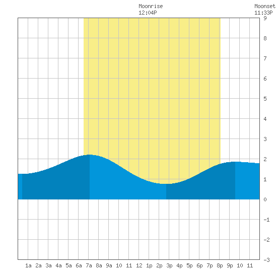 Sabine Bank Lighthouse tide chart for Wednesday, July 30, 2025