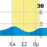 Sabine Bank Lighthouse tide chart for Wednesday, July 30, 2025