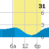 Sabine Bank Lighthouse tide chart for Thursday, July 31, 2025
