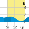 Sabine Bank Lighthouse tide chart for Thursday, July 3, 2025