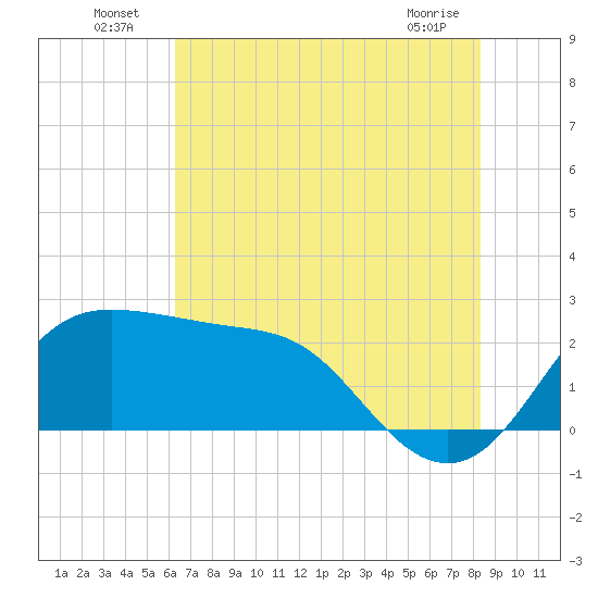 Sabine Bank Lighthouse tide chart for Sunday, July 6, 2025