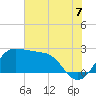 Sabine Bank Lighthouse tide chart for Monday, July 7, 2025