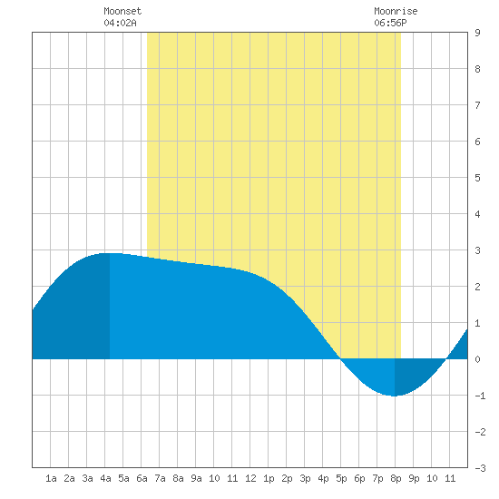 Sabine Bank Lighthouse tide chart for Tuesday, July 8, 2025