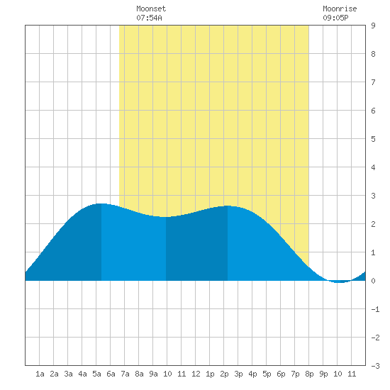 Sabine Bank Lighthouse tide chart for Sunday, August 10, 2025