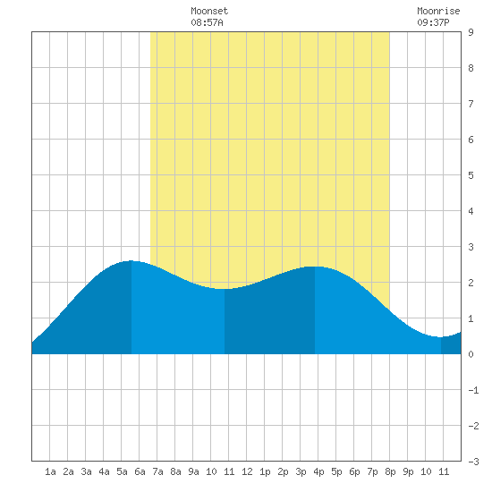 Sabine Bank Lighthouse tide chart for Monday, August 11, 2025