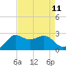 Sabine Bank Lighthouse tide chart for Monday, August 11, 2025