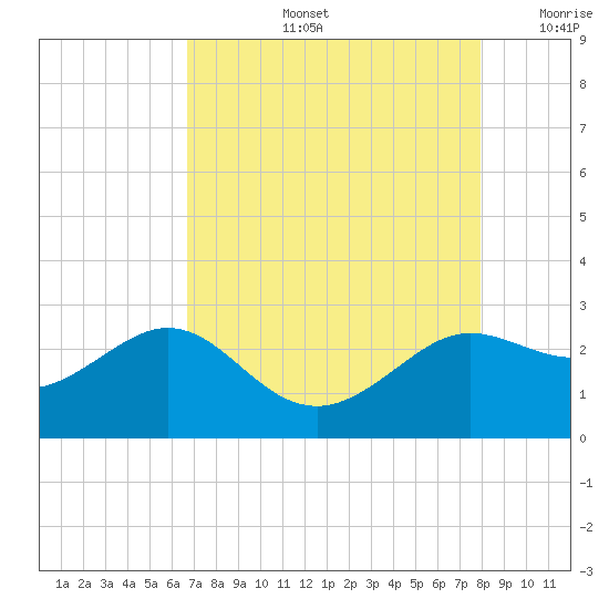 Sabine Bank Lighthouse tide chart for Wednesday, August 13, 2025