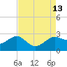 Sabine Bank Lighthouse tide chart for Wednesday, August 13, 2025