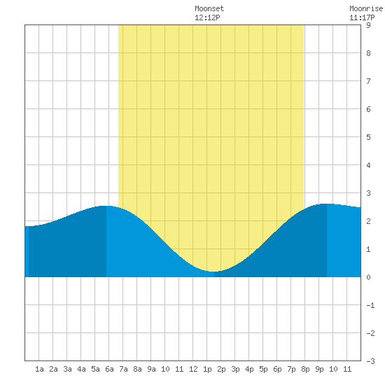 Sabine Bank Lighthouse tide chart for Thursday, August 14, 2025
