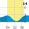 Sabine Bank Lighthouse tide chart for Thursday, August 14, 2025