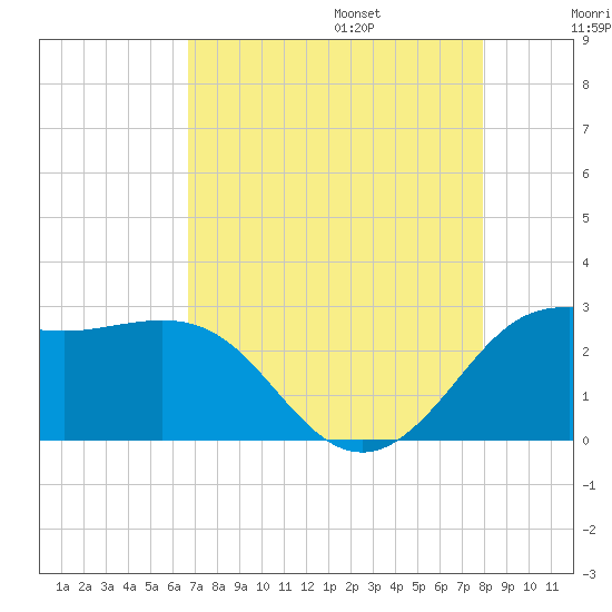 Sabine Bank Lighthouse tide chart for Friday, August 15, 2025