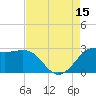 Sabine Bank Lighthouse tide chart for Friday, August 15, 2025